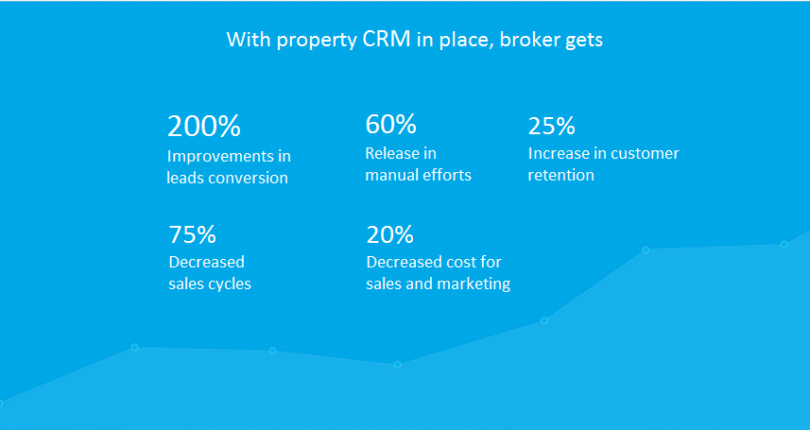 Why integrate website with CRM: A case study of realtor’s business
